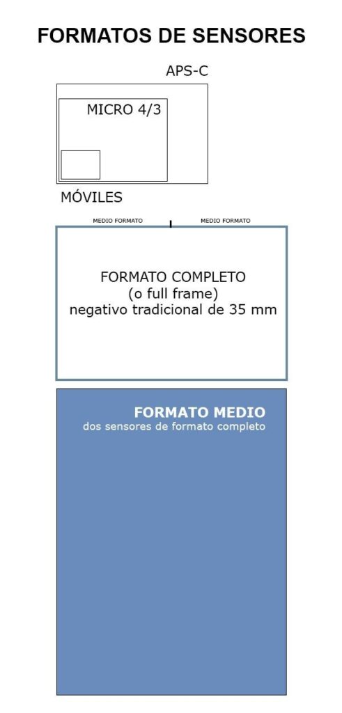 grafico-esquema-comparativa-tamaño-formatos-sensores-fotograficos_formato-medio_joseluisarmentia.com-pixel16