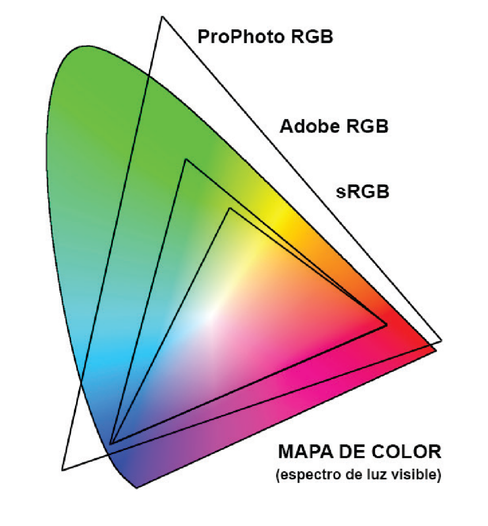 mapa-espectro-visible-prophoto-adobe-srgb_joseluisarmentia.com-pixel16