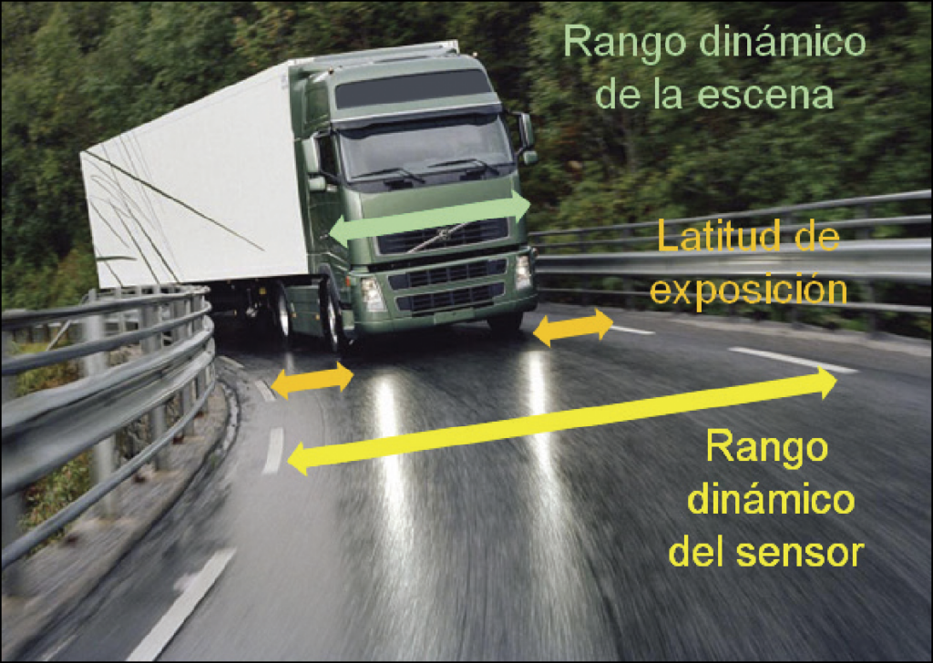 Rango dinámico_explicación simil carretera